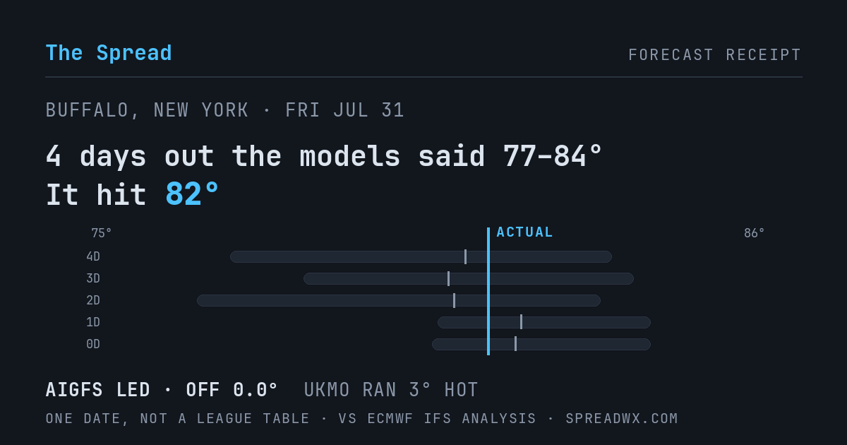 4 days out the models said 77–84; it hit 82. AIGFS led (off 0.0°F); UKMO ran 3°F hot.