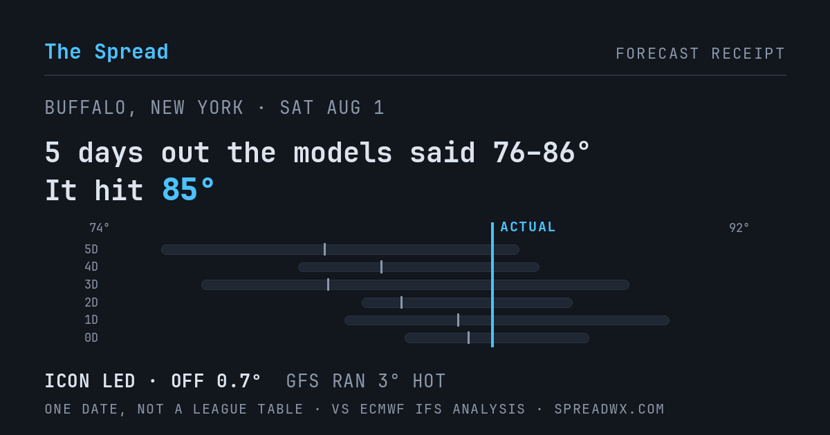 5 days out the models said 76–86; it hit 85. ICON led (off 0.7°F); GFS ran 3°F hot.
