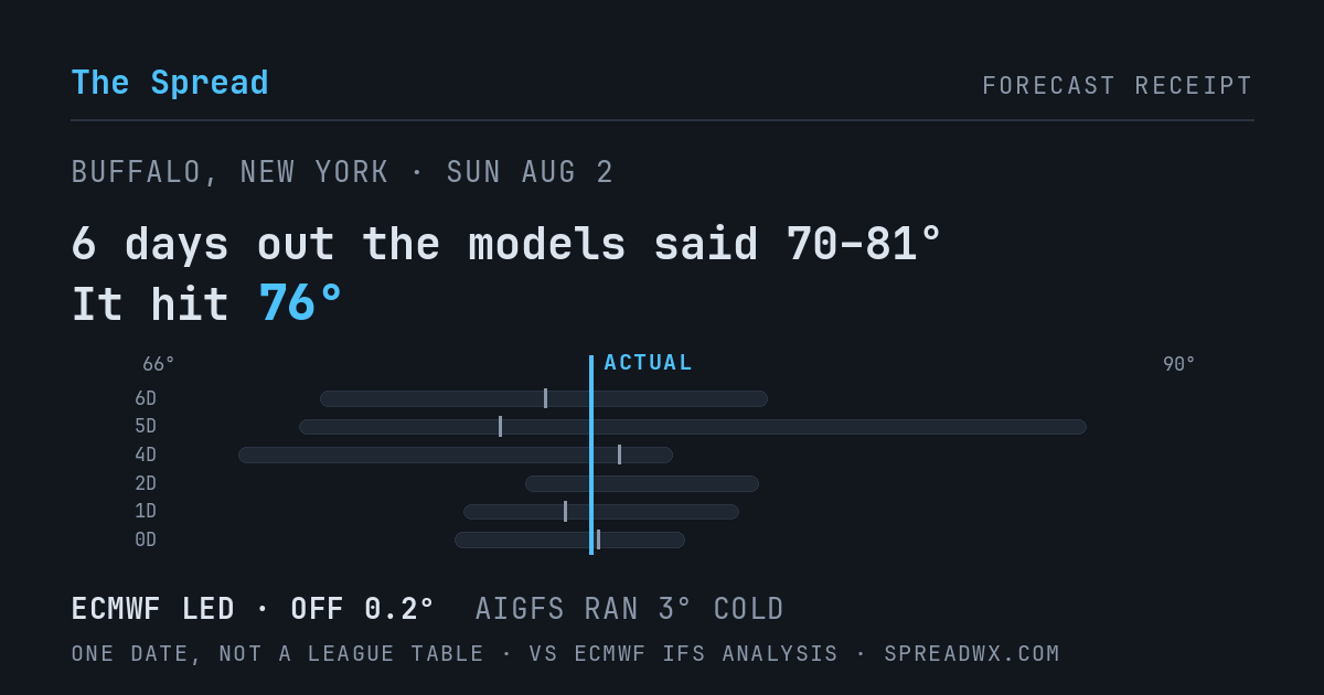 6 days out the models said 70–81; it hit 76. ECMWF led (off 0.2°F); AIGFS ran 3°F cold.