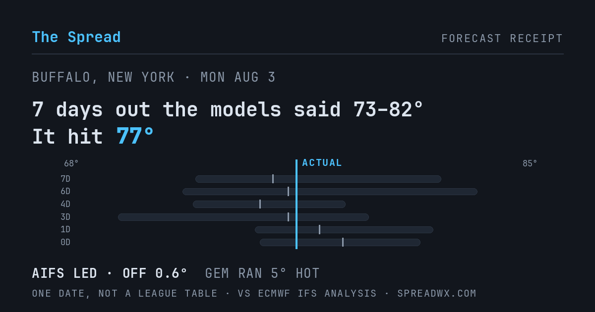 7 days out the models said 73–82; it hit 77. AIFS led (off 0.6°F); GEM ran 5°F hot.