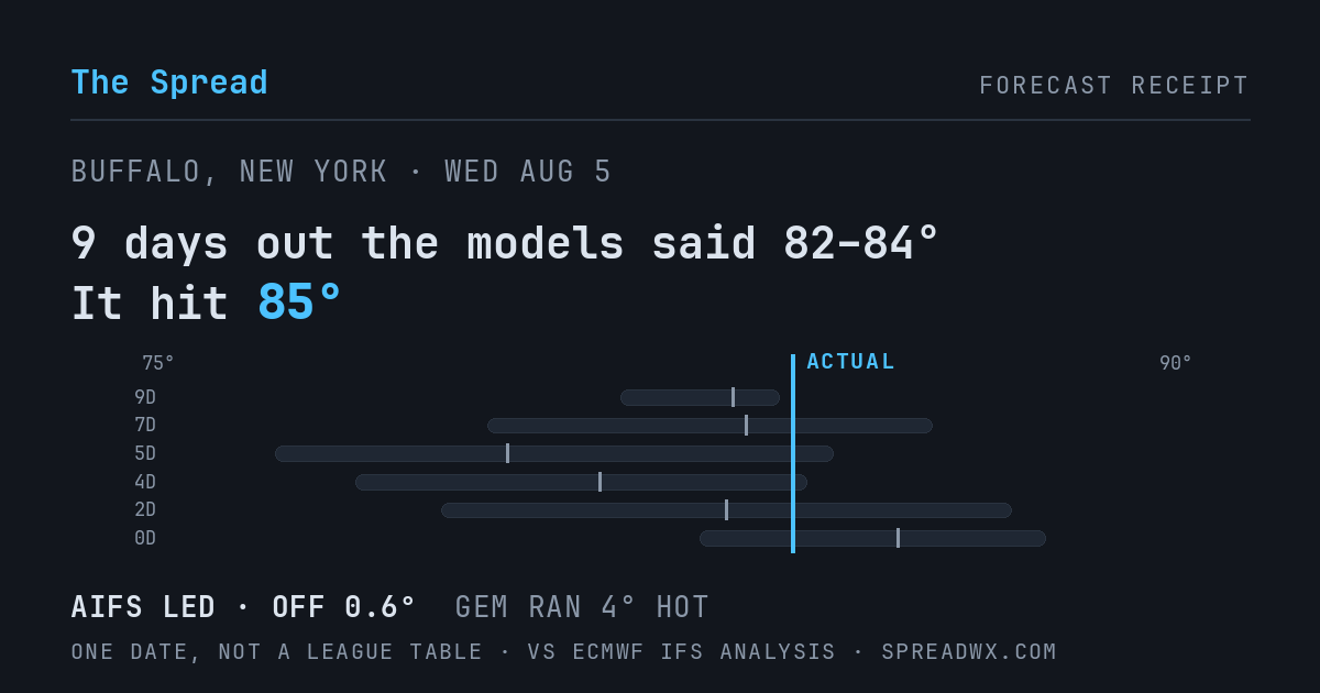 9 days out the models said 82–84; it hit 85. AIFS led (off 0.6°F); GEM ran 4°F hot.