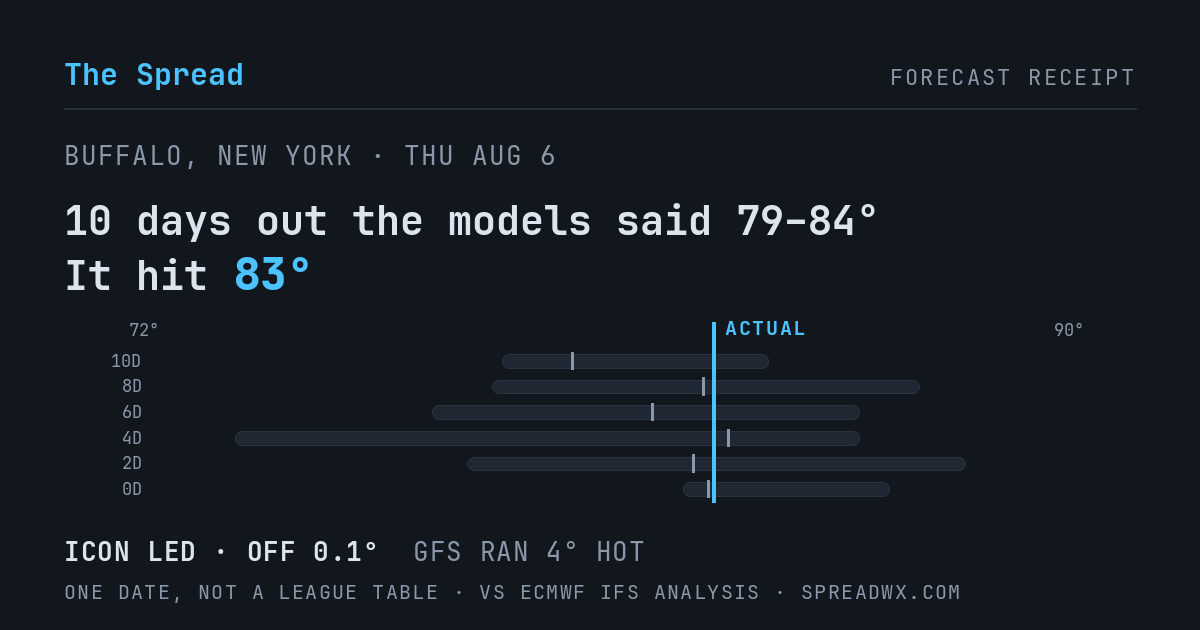 10 days out the models said 79–84; it hit 83. ICON led (off 0.1°F); GFS ran 4°F hot.