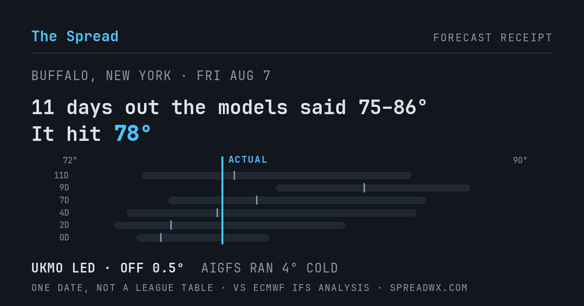 11 days out the models said 75–86; it hit 78. UKMO led (off 0.5°F); AIGFS ran 4°F cold.