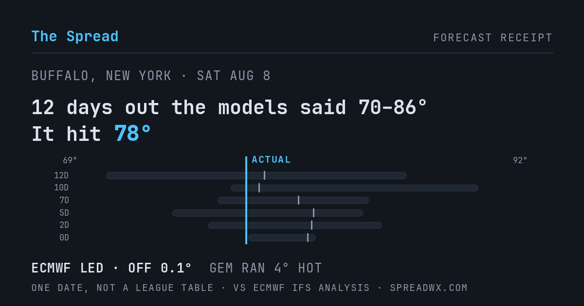 12 days out the models said 70–86; it hit 78. ECMWF led (off 0.1°F); GEM ran 4°F hot.