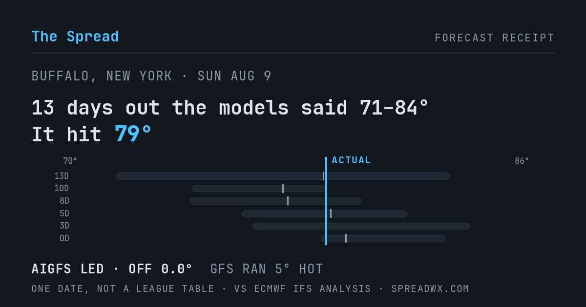 13 days out the models said 71–84; it hit 79. AIGFS led (off 0.0°F); GFS ran 5°F hot.