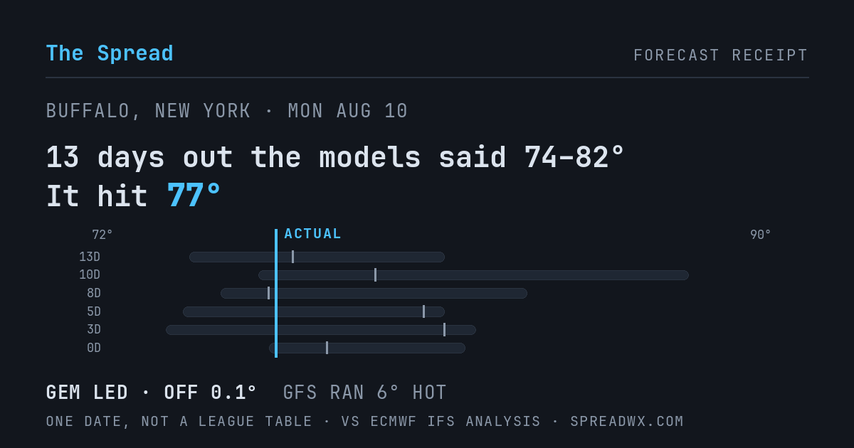 13 days out the models said 74–82; it hit 77. GEM led (off 0.1°F); GFS ran 6°F hot.