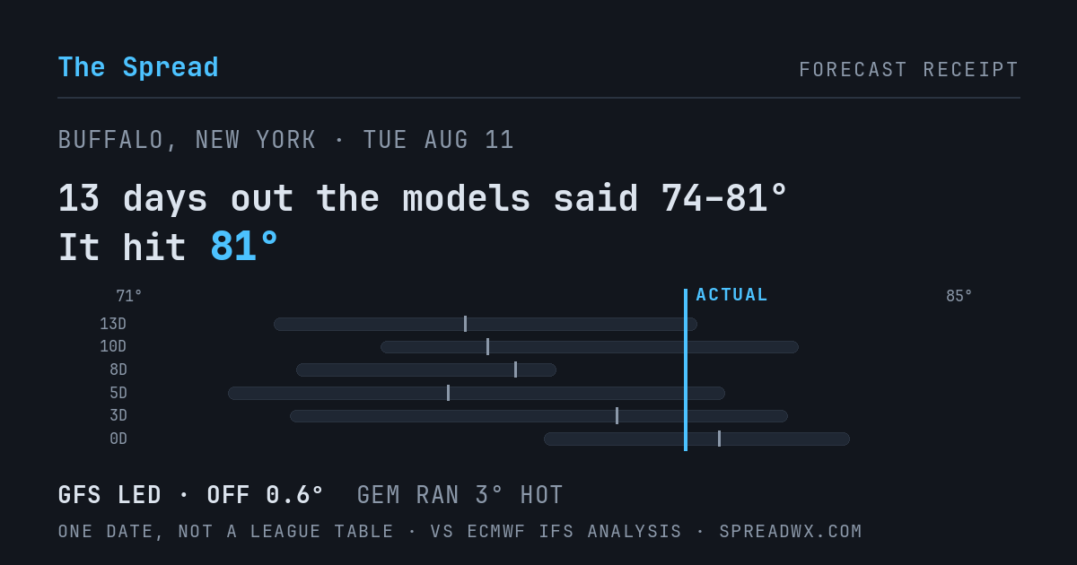 13 days out the models said 74–81; it hit 81. GFS led (off 0.6°F); GEM ran 3°F hot.