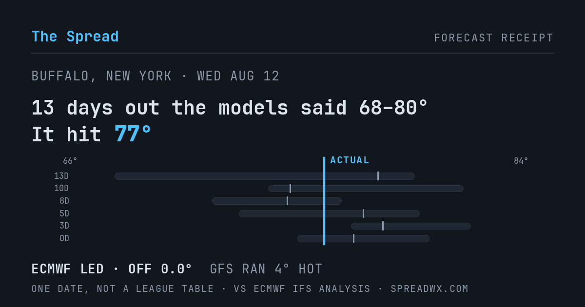 13 days out the models said 68–80; it hit 77. ECMWF led (off 0.0°F); GFS ran 4°F hot.