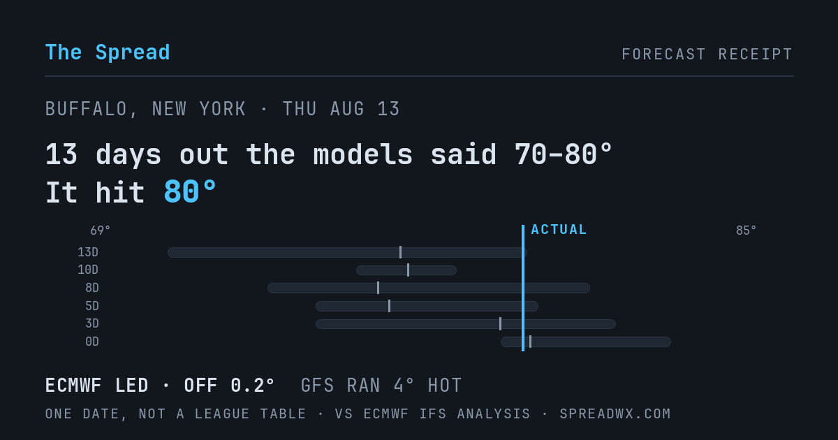 13 days out the models said 70–80; it hit 80. ECMWF led (off 0.2°F); GFS ran 4°F hot.