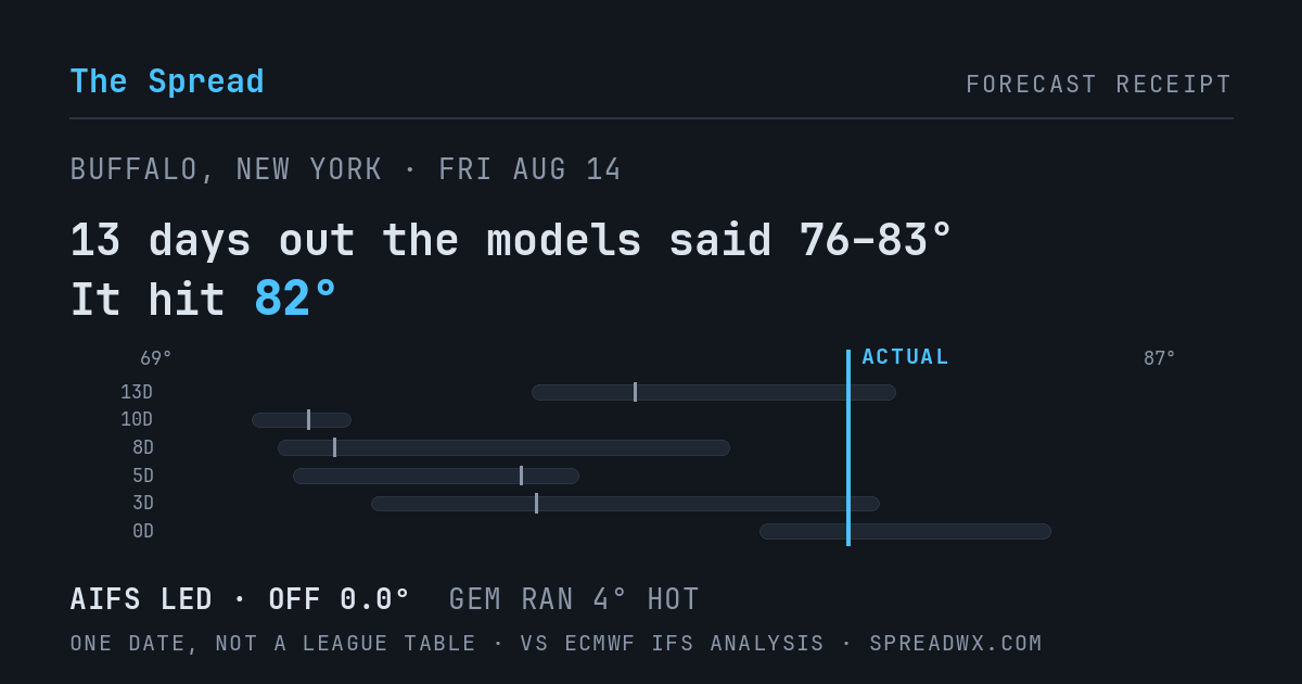 13 days out the models said 76–83; it hit 82. AIFS led (off 0.0°F); GEM ran 4°F hot.
