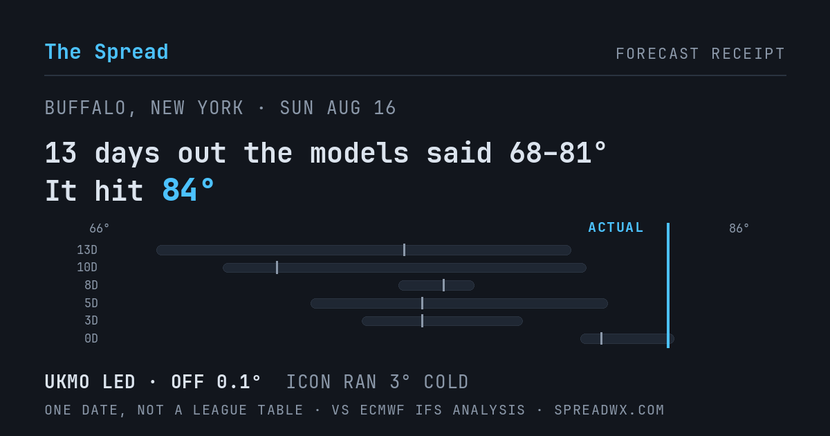 13 days out the models said 68–81; it hit 84. UKMO led (off 0.1°F); ICON ran 3°F cold.