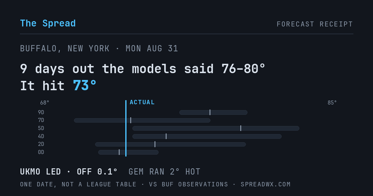 9 days out the models said 76–80; it hit 73. UKMO led (off 0.1°F); GEM ran 2°F hot.