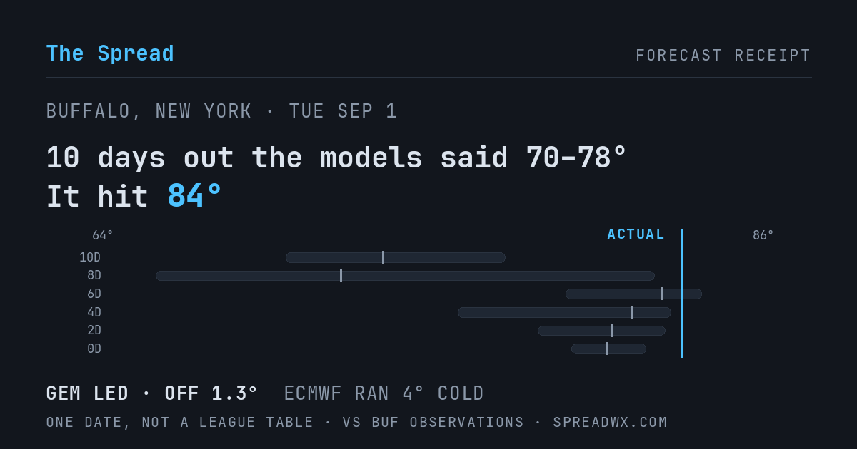 10 days out the models said 70–78; it hit 84. GEM led (off 1.3°F); ECMWF ran 4°F cold.