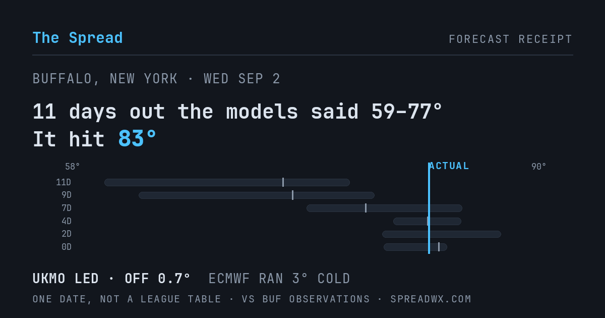 11 days out the models said 59–77; it hit 83. UKMO led (off 0.7°F); ECMWF ran 3°F cold.