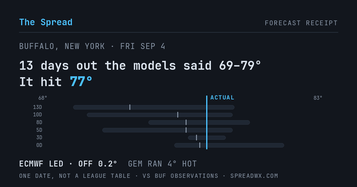 13 days out the models said 69–79; it hit 77. ECMWF led (off 0.2°F); GEM ran 4°F hot.