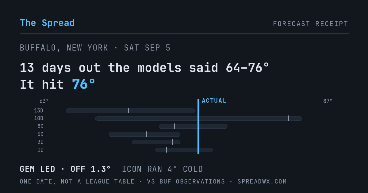 13 days out the models said 64–76; it hit 76. GEM led (off 1.3°F); ICON ran 4°F cold.