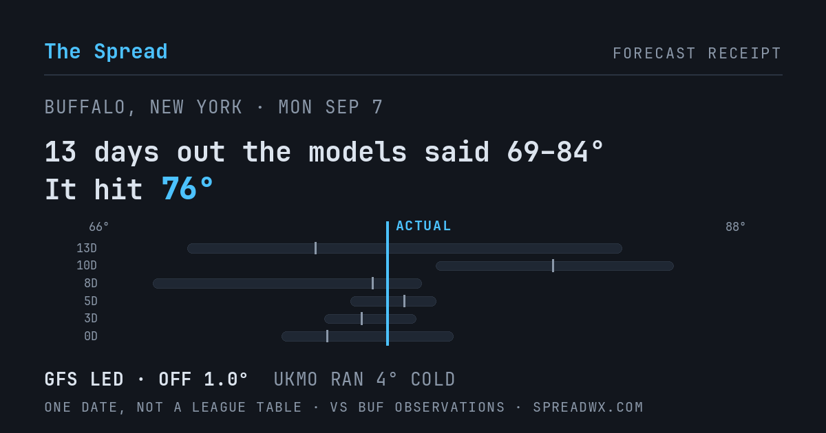 13 days out the models said 69–84; it hit 76. GFS led (off 1.0°F); UKMO ran 4°F cold.