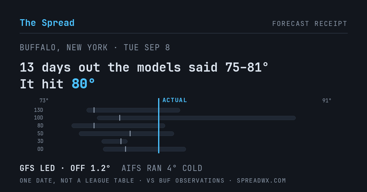 13 days out the models said 75–81; it hit 80. GFS led (off 1.2°F); AIFS ran 4°F cold.