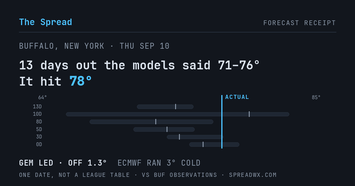 13 days out the models said 71–76; it hit 78. GEM led (off 1.3°F); ECMWF ran 3°F cold.