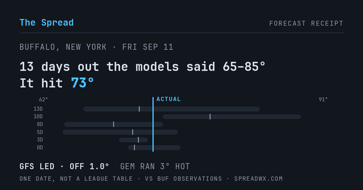 13 days out the models said 65–85; it hit 73. GFS led (off 1.0°F); GEM ran 3°F hot.