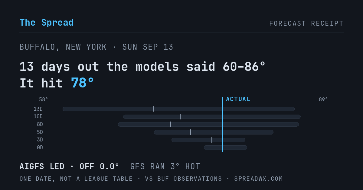 13 days out the models said 60–86; it hit 78. AIGFS led (off 0.0°F); GFS ran 3°F hot.