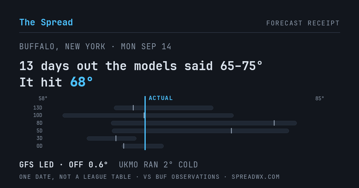 13 days out the models said 65–75; it hit 68. GFS led (off 0.6°F); UKMO ran 2°F cold.
