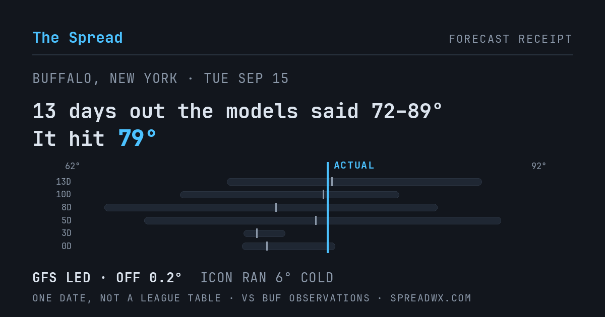13 days out the models said 72–89; it hit 79. GFS led (off 0.2°F); ICON ran 6°F cold.