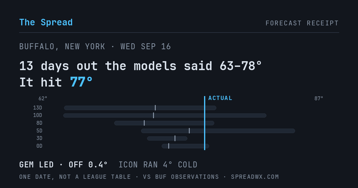 13 days out the models said 63–78; it hit 77. GEM led (off 0.4°F); ICON ran 4°F cold.