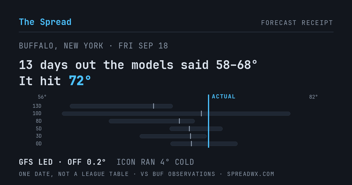 13 days out the models said 58–68; it hit 72. GFS led (off 0.2°F); ICON ran 4°F cold.