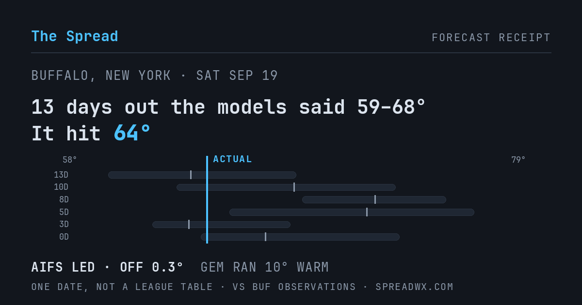 13 days out the models said 59–68; it hit 64. AIFS led (off 0.3°F); GEM ran 10°F warm.