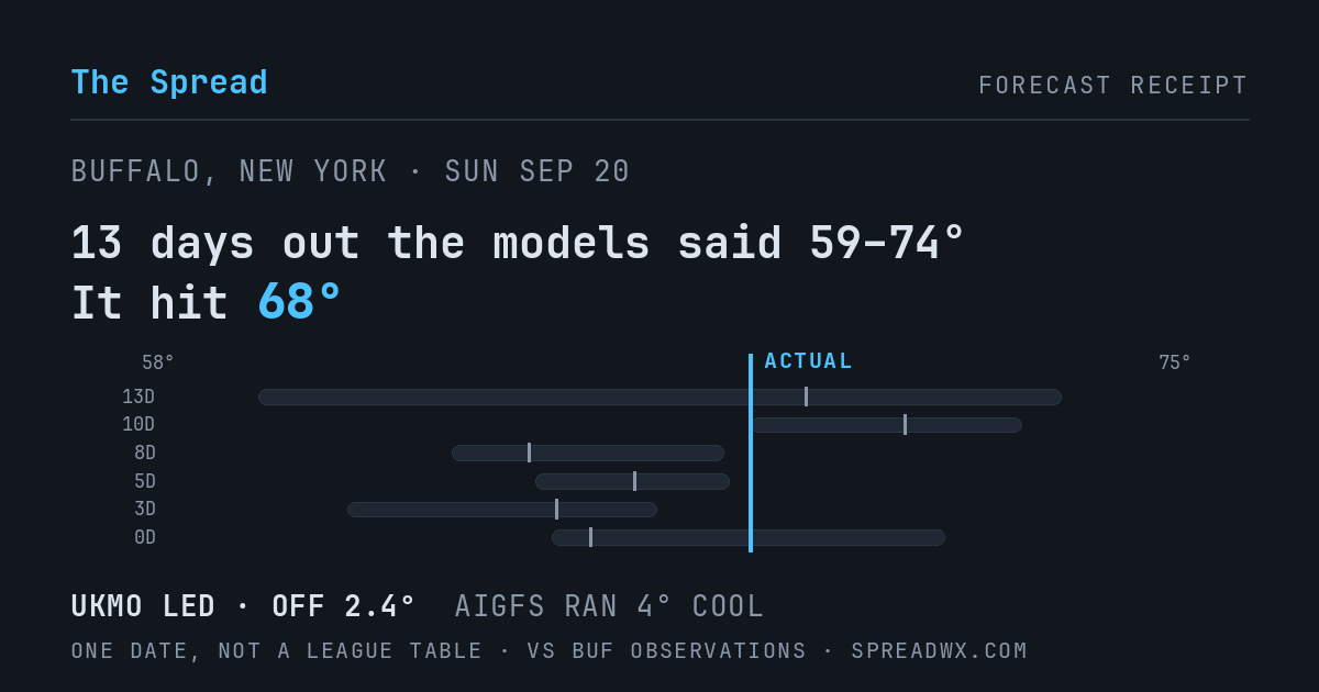 13 days out the models said 59–74; it hit 68. UKMO led (off 2.4°F); AIGFS ran 4°F cool.