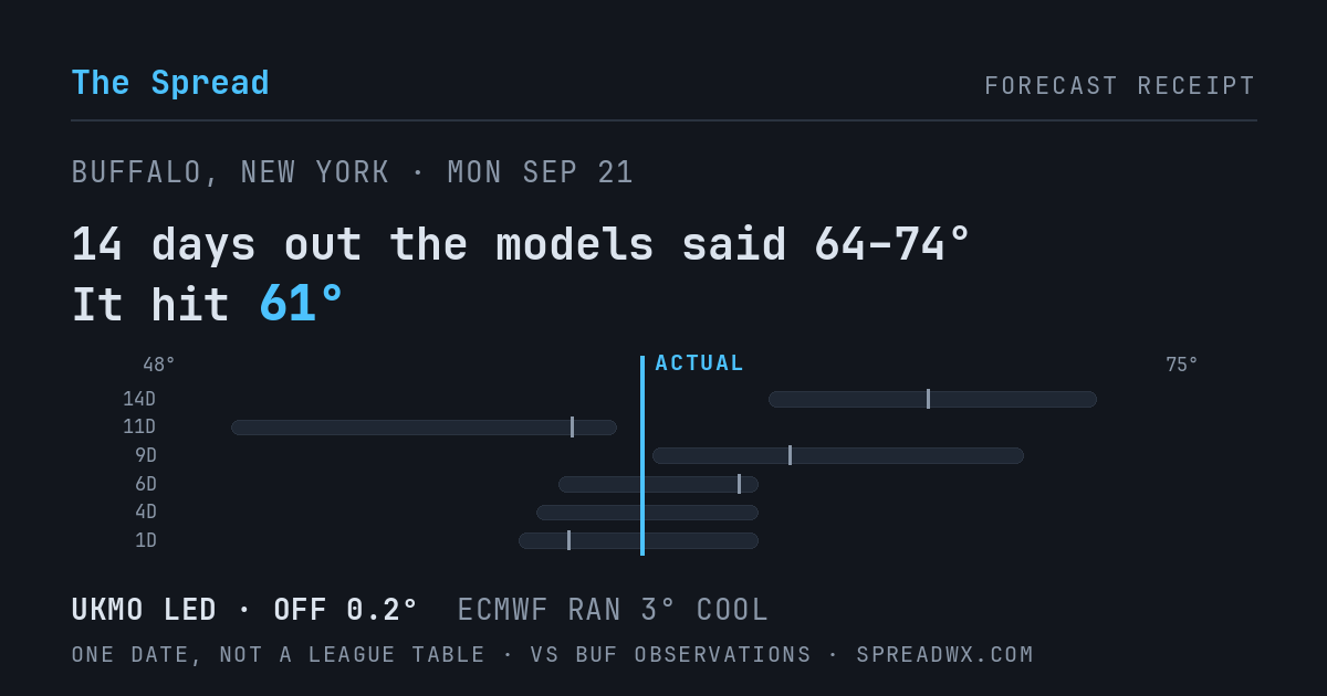 14 days out the models said 64–74; it hit 61. UKMO led (off 0.2°F); ECMWF ran 3°F cool.