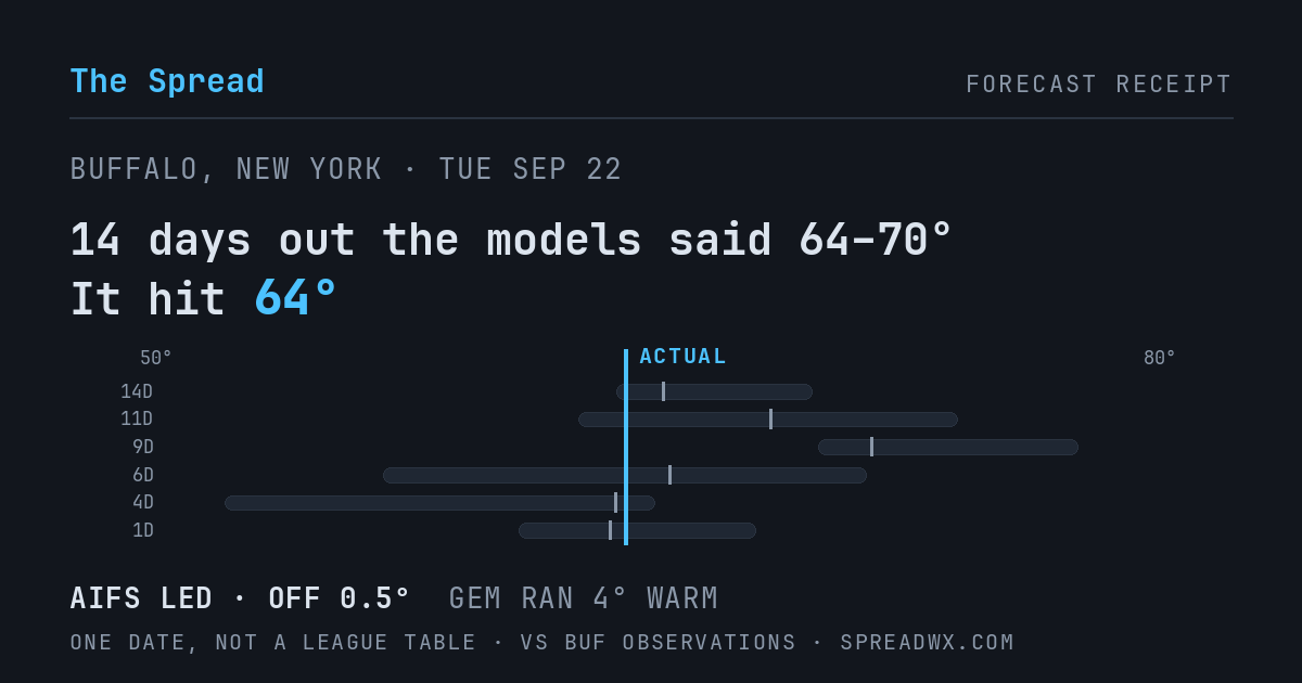 14 days out the models said 64–70; it hit 64. AIFS led (off 0.5°F); GEM ran 4°F warm.
