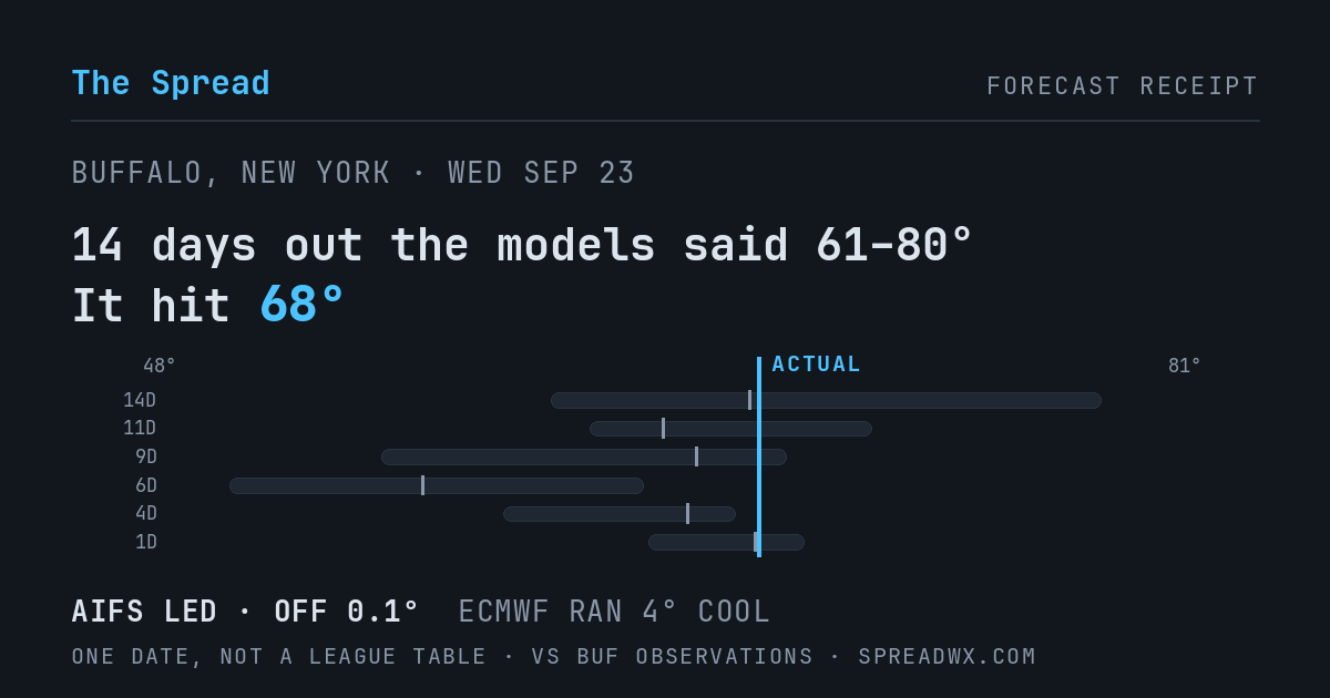 14 days out the models said 61–80; it hit 68. AIFS led (off 0.1°F); ECMWF ran 4°F cool.
