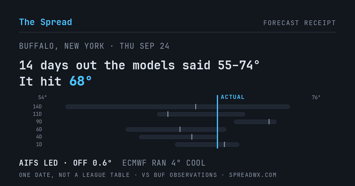 14 days out the models said 55–74; it hit 68. AIFS led (off 0.6°F); ECMWF ran 4°F cool.