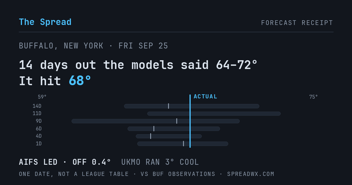 14 days out the models said 64–72; it hit 68. AIFS led (off 0.4°F); UKMO ran 3°F cool.