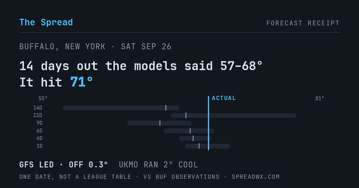 14 days out the models said 57–68; it hit 71. GFS led (off 0.3°F); UKMO ran 2°F cool.
