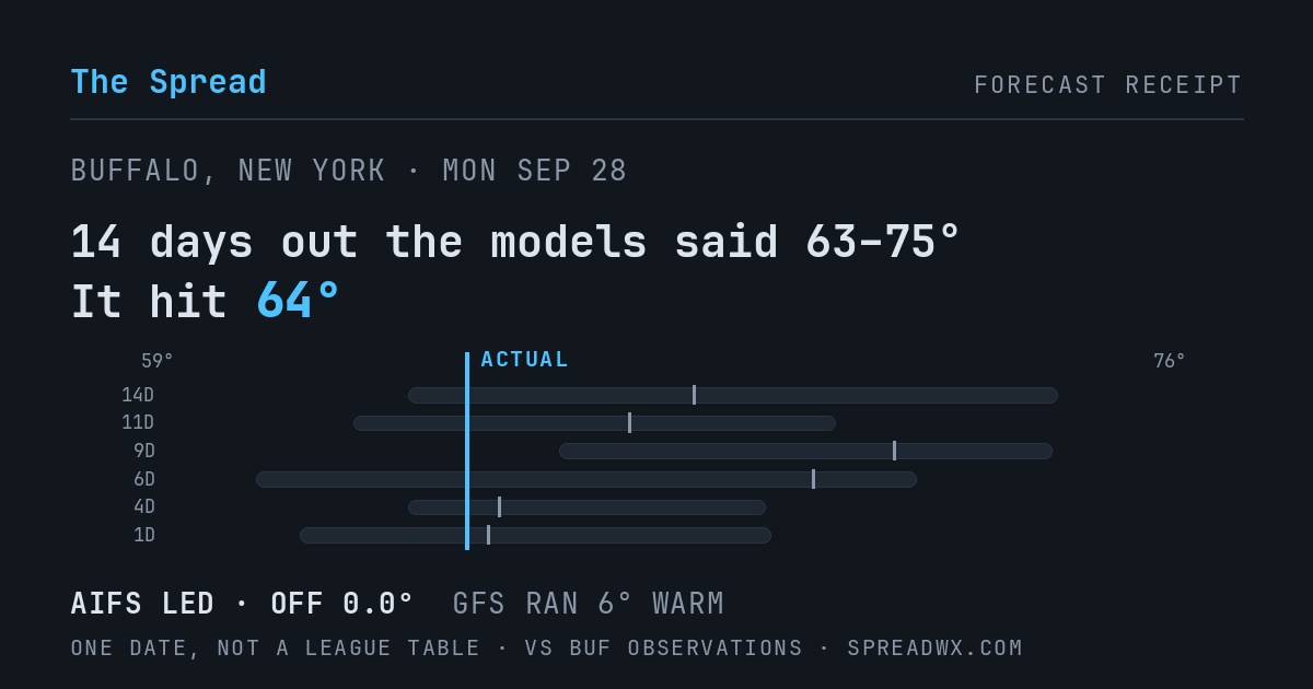 14 days out the models said 63–75; it hit 64. AIFS led (off 0.0°F); GFS ran 6°F warm.