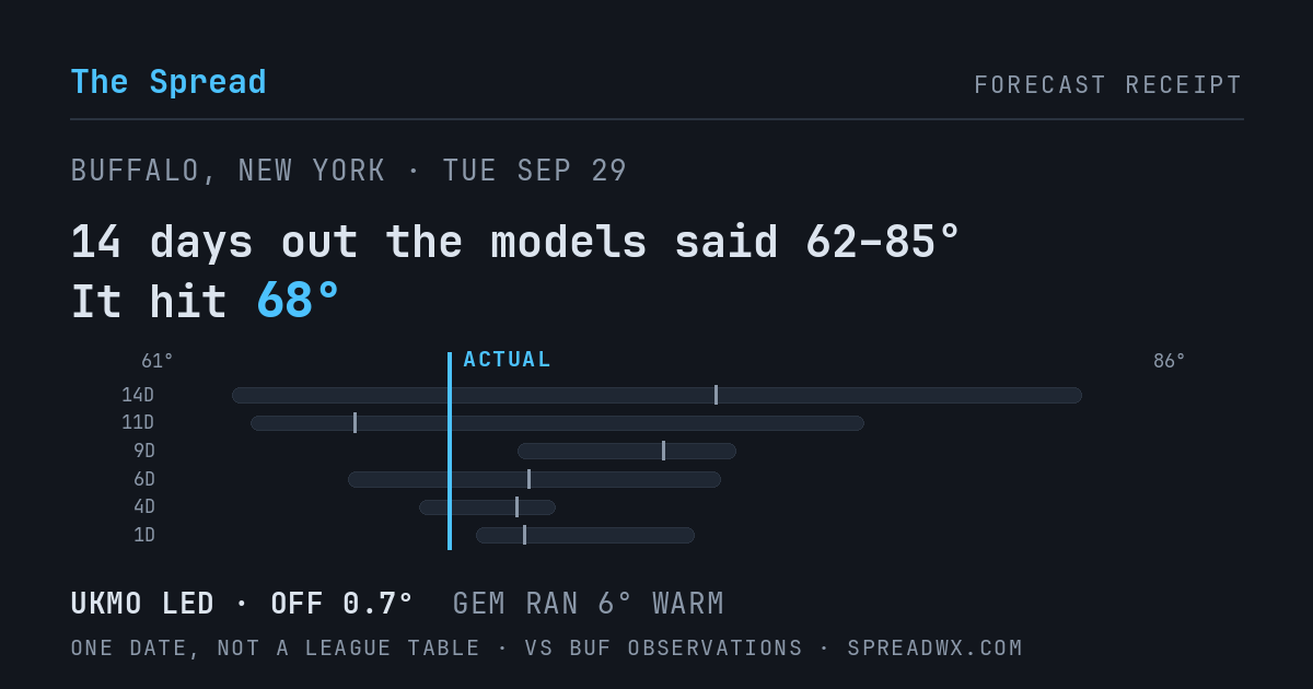 14 days out the models said 62–85; it hit 68. UKMO led (off 0.7°F); GEM ran 6°F warm.
