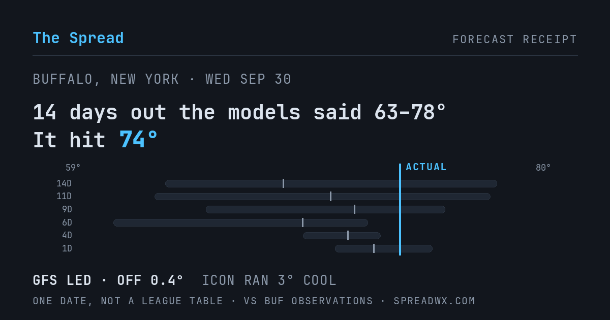 14 days out the models said 63–78; it hit 74. GFS led (off 0.4°F); ICON ran 3°F cool.