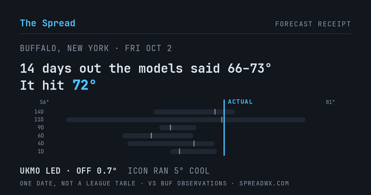 14 days out the models said 66–73; it hit 72. UKMO led (off 0.7°F); ICON ran 5°F cool.