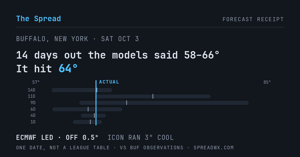 14 days out the models said 58–66; it hit 64. ECMWF led (off 0.5°F); ICON ran 3°F cool.