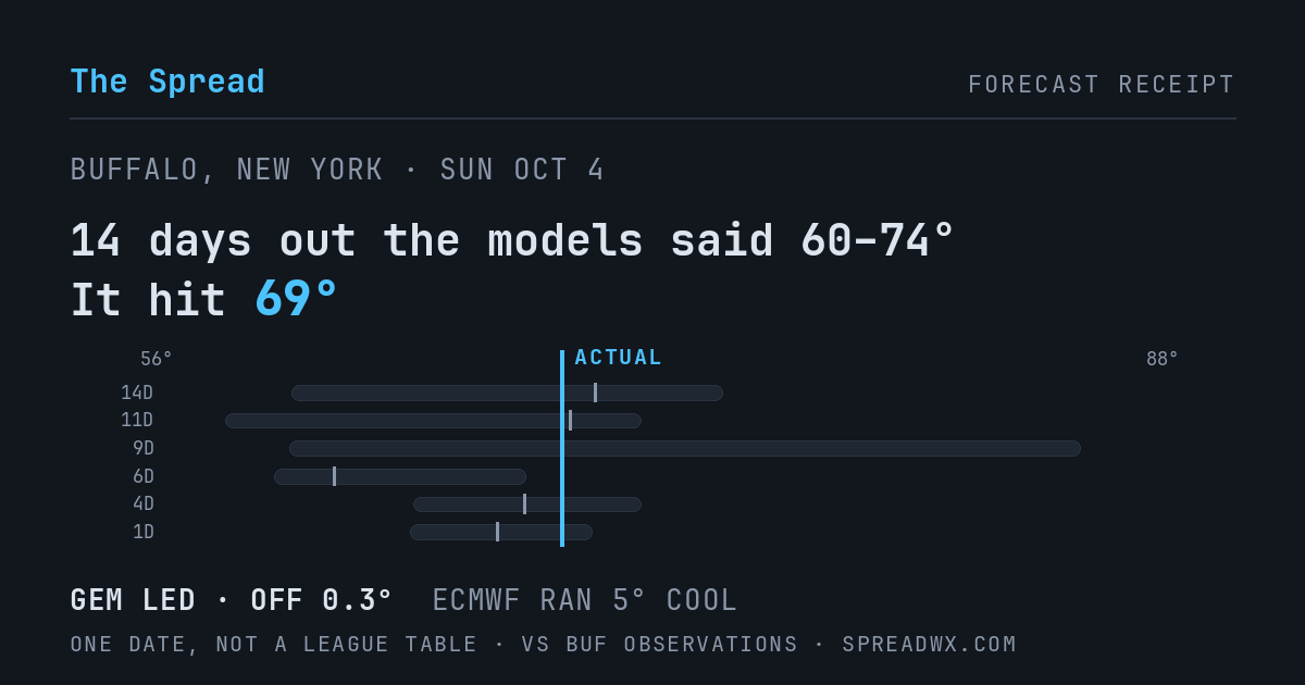 14 days out the models said 60–74; it hit 69. GEM led (off 0.3°F); ECMWF ran 5°F cool.