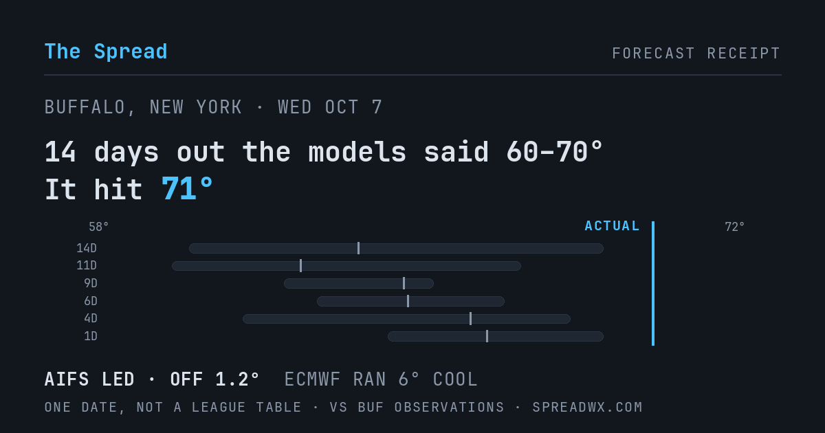 14 days out the models said 60–70; it hit 71. AIFS led (off 1.2°F); ECMWF ran 6°F cool.