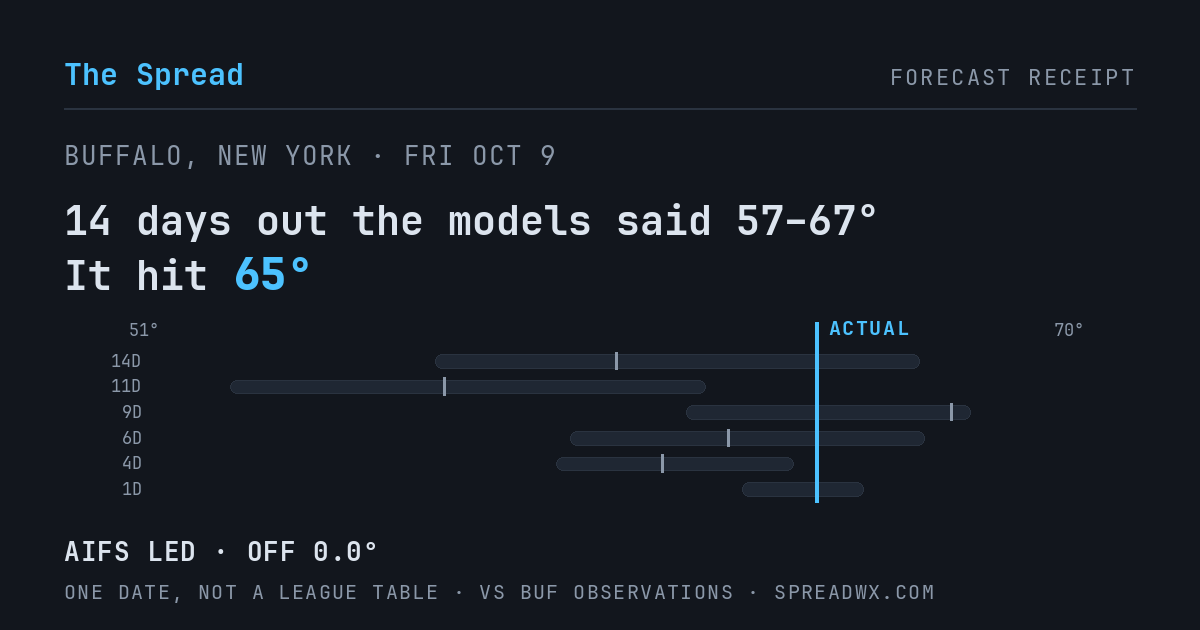 14 days out the models said 57–67; it hit 65. AIFS led (off 0.0°F).