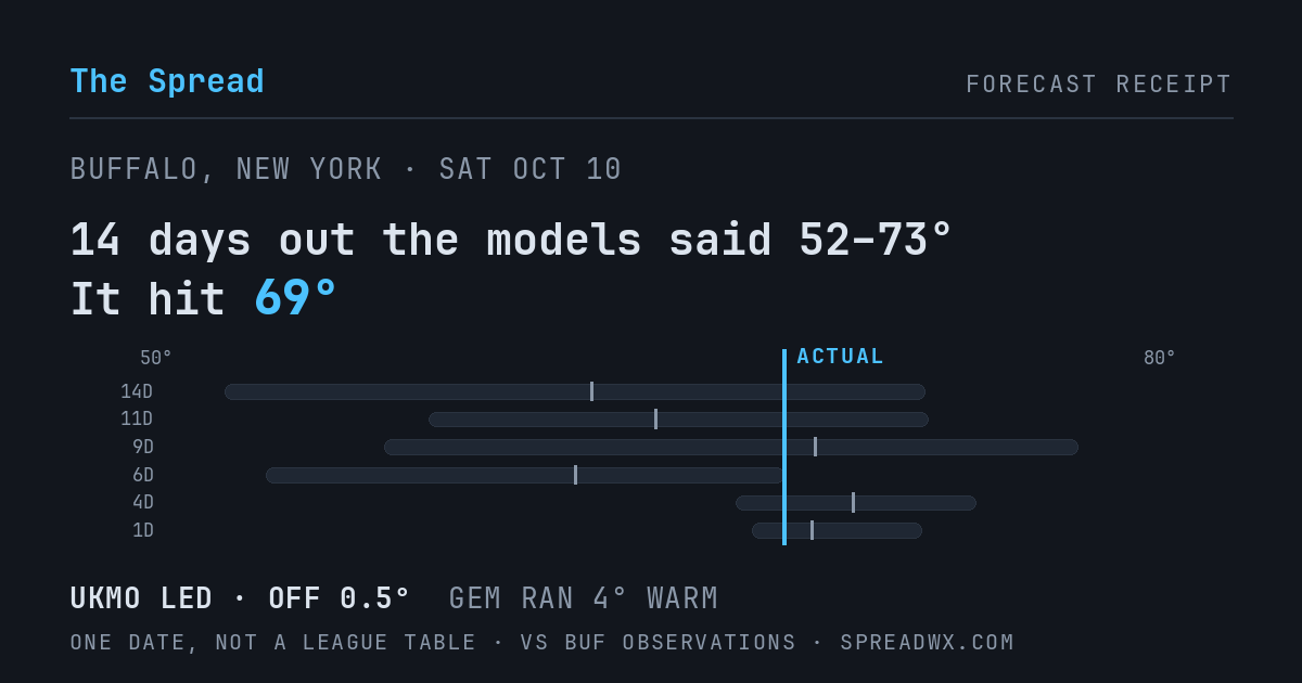 14 days out the models said 52–73; it hit 69. UKMO led (off 0.5°F); GEM ran 4°F warm.