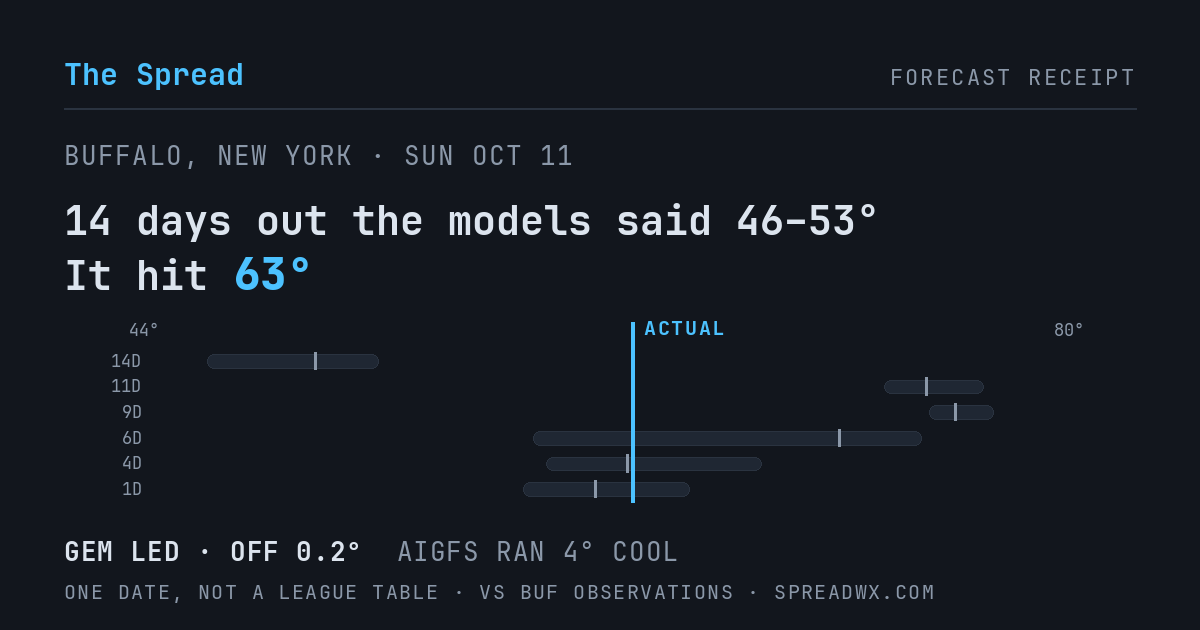 14 days out the models said 46–53; it hit 63. GEM led (off 0.2°F); AIGFS ran 4°F cool.
