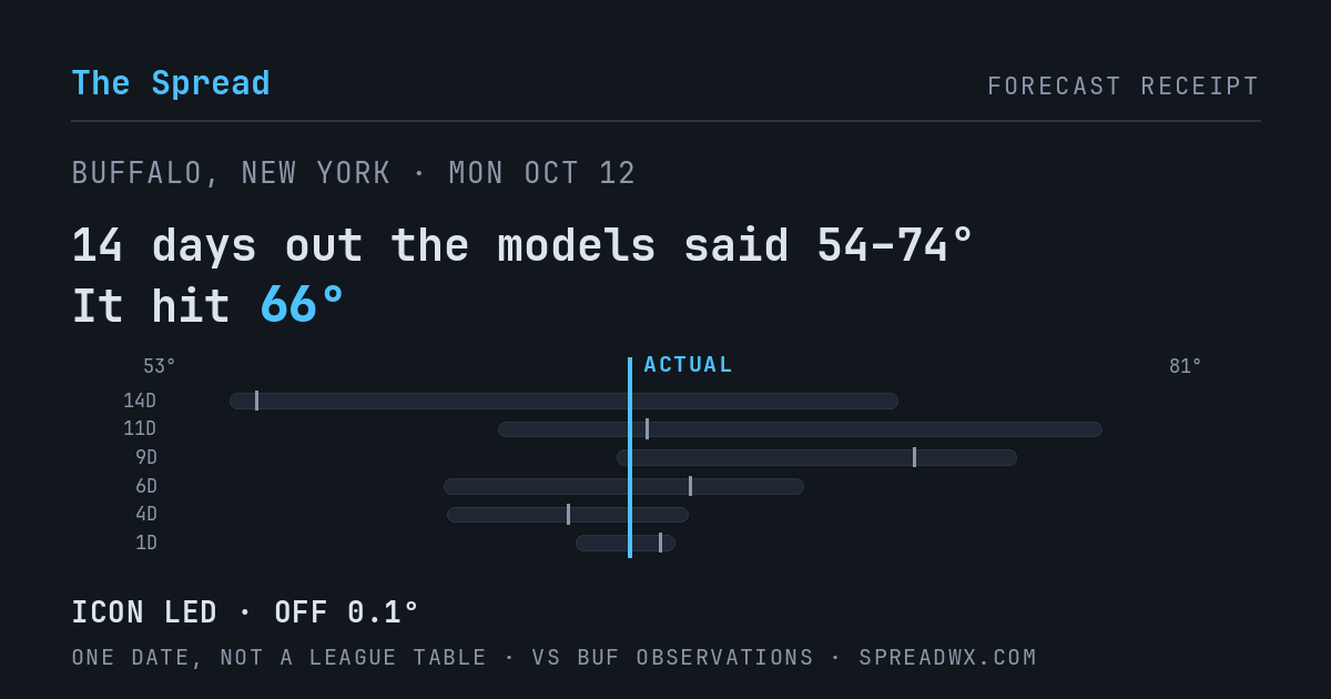 14 days out the models said 54–74; it hit 66. ICON led (off 0.1°F).