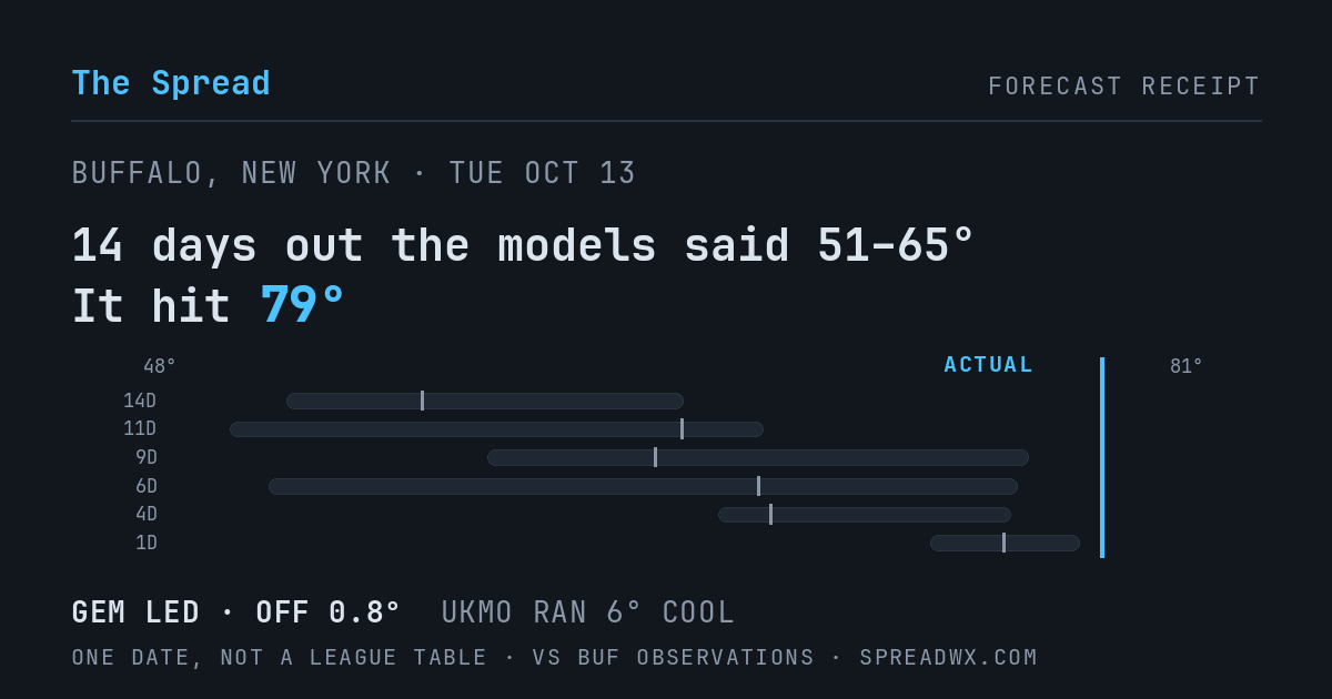14 days out the models said 51–65; it hit 79. GEM led (off 0.8°F); UKMO ran 6°F cool.