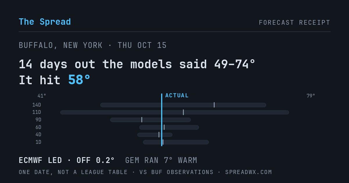 14 days out the models said 49–74; it hit 58. ECMWF led (off 0.2°F); GEM ran 7°F warm.